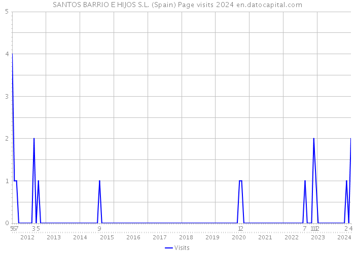 SANTOS BARRIO E HIJOS S.L. (Spain) Page visits 2024 