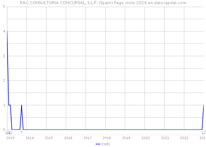 RAG CONSULTORIA CONCURSAL, S.L.P. (Spain) Page visits 2024 