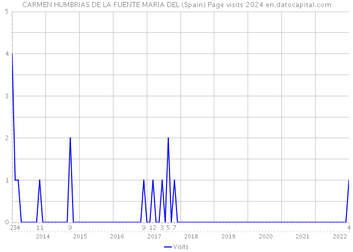 CARMEN HUMBRIAS DE LA FUENTE MARIA DEL (Spain) Page visits 2024 
