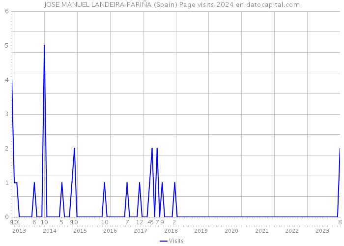 JOSE MANUEL LANDEIRA FARIÑA (Spain) Page visits 2024 