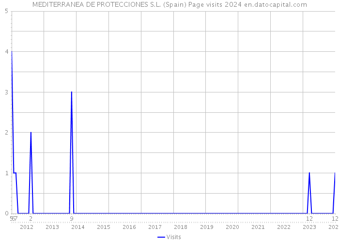 MEDITERRANEA DE PROTECCIONES S.L. (Spain) Page visits 2024 