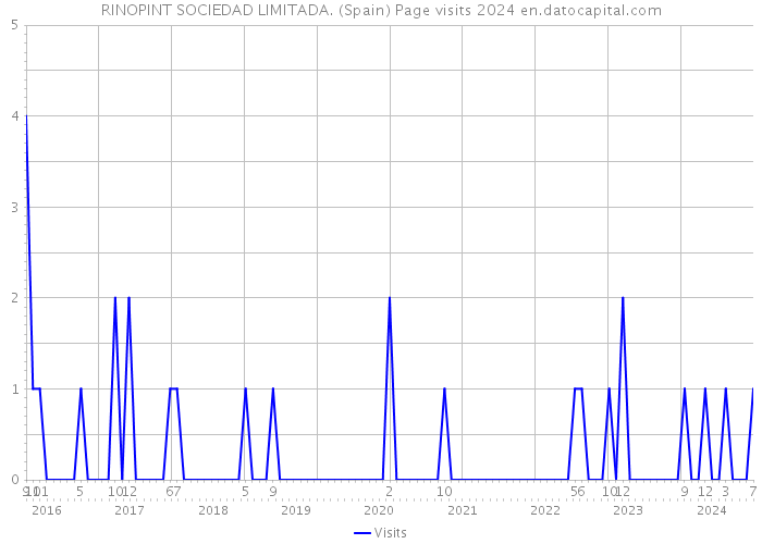 RINOPINT SOCIEDAD LIMITADA. (Spain) Page visits 2024 