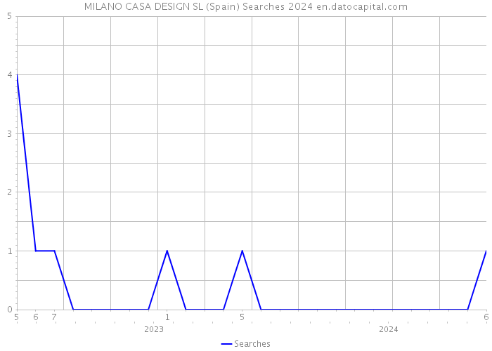MILANO CASA DESIGN SL (Spain) Searches 2024 