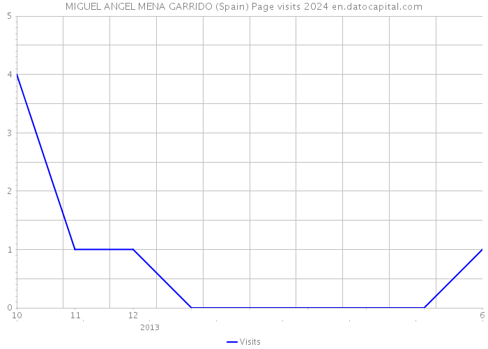 MIGUEL ANGEL MENA GARRIDO (Spain) Page visits 2024 