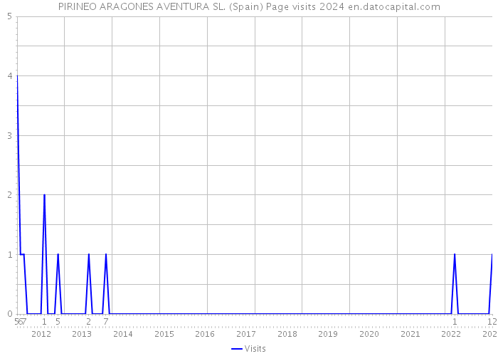 PIRINEO ARAGONES AVENTURA SL. (Spain) Page visits 2024 