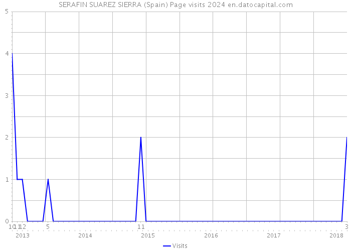 SERAFIN SUAREZ SIERRA (Spain) Page visits 2024 
