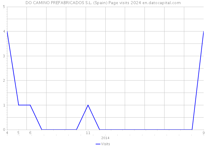 DO CAMINO PREFABRICADOS S.L. (Spain) Page visits 2024 