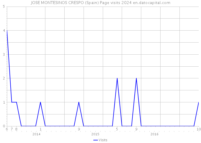JOSE MONTESINOS CRESPO (Spain) Page visits 2024 