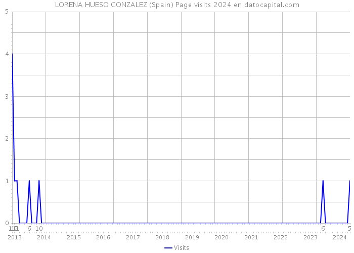 LORENA HUESO GONZALEZ (Spain) Page visits 2024 