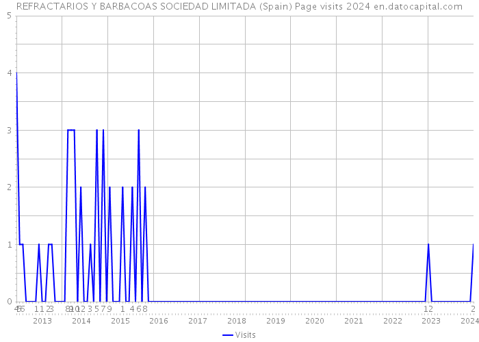 REFRACTARIOS Y BARBACOAS SOCIEDAD LIMITADA (Spain) Page visits 2024 