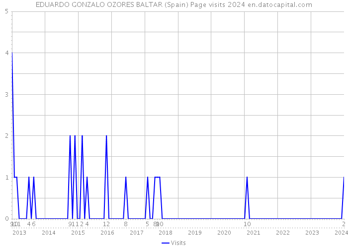 EDUARDO GONZALO OZORES BALTAR (Spain) Page visits 2024 