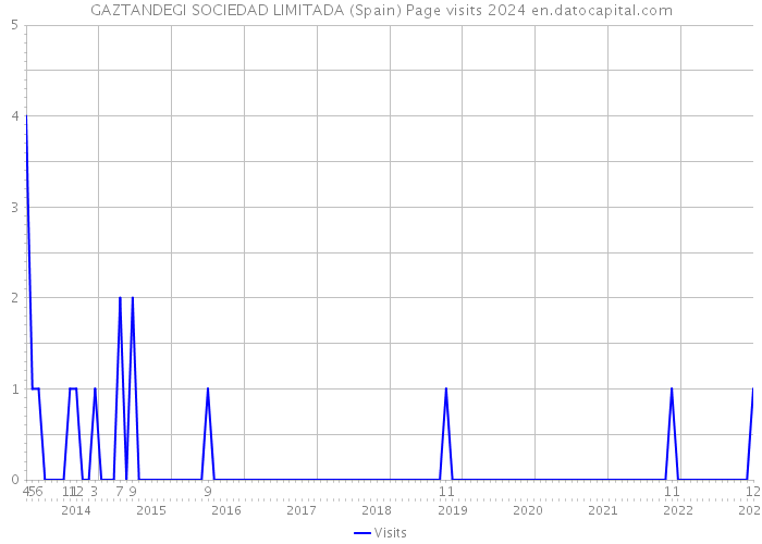 GAZTANDEGI SOCIEDAD LIMITADA (Spain) Page visits 2024 