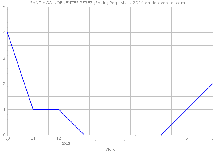 SANTIAGO NOFUENTES PEREZ (Spain) Page visits 2024 