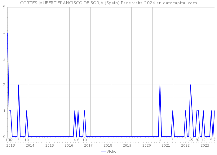 CORTES JAUBERT FRANCISCO DE BORJA (Spain) Page visits 2024 