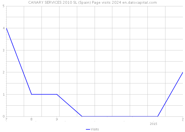 CANARY SERVICES 2010 SL (Spain) Page visits 2024 