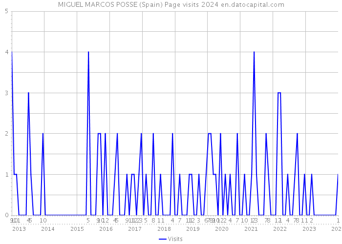 MIGUEL MARCOS POSSE (Spain) Page visits 2024 