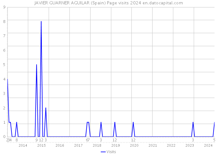 JAVIER GUARNER AGUILAR (Spain) Page visits 2024 