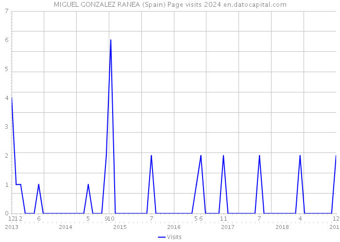MIGUEL GONZALEZ RANEA (Spain) Page visits 2024 