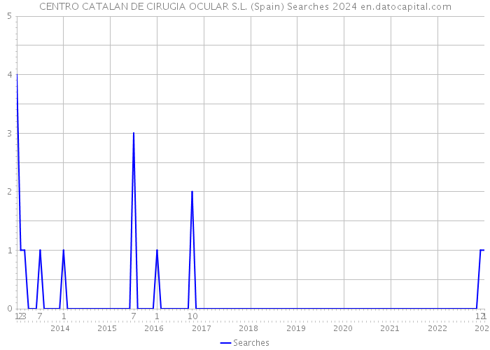 CENTRO CATALAN DE CIRUGIA OCULAR S.L. (Spain) Searches 2024 