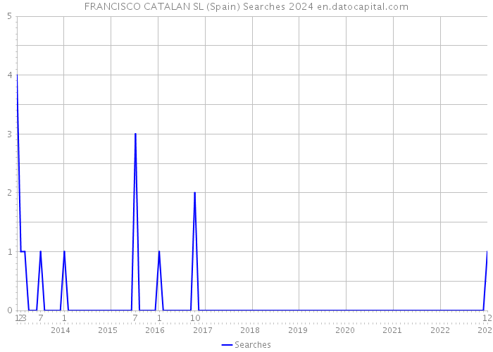 FRANCISCO CATALAN SL (Spain) Searches 2024 