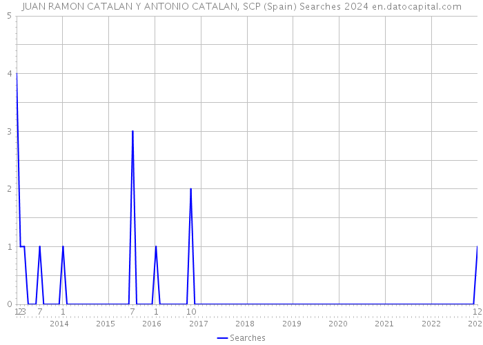 JUAN RAMON CATALAN Y ANTONIO CATALAN, SCP (Spain) Searches 2024 