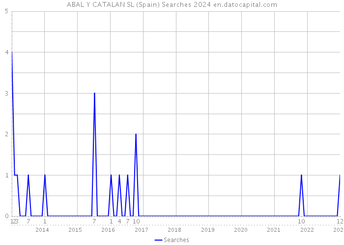 ABAL Y CATALAN SL (Spain) Searches 2024 