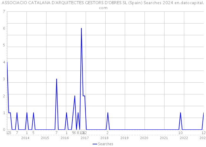 ASSOCIACIO CATALANA D'ARQUITECTES GESTORS D'OBRES SL (Spain) Searches 2024 