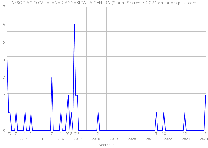 ASSOCIACIO CATALANA CANNABICA LA CENTRA (Spain) Searches 2024 