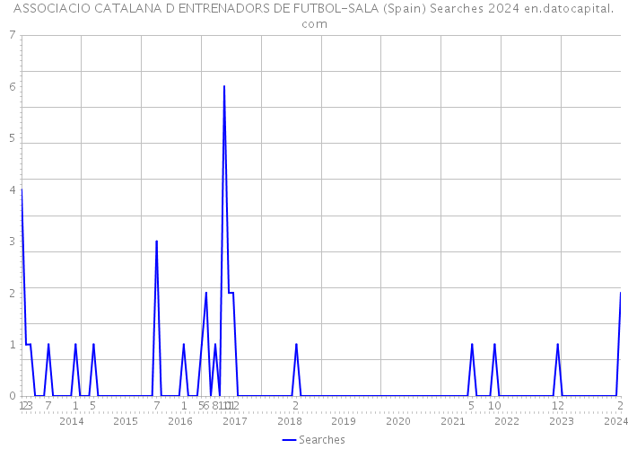 ASSOCIACIO CATALANA D ENTRENADORS DE FUTBOL-SALA (Spain) Searches 2024 