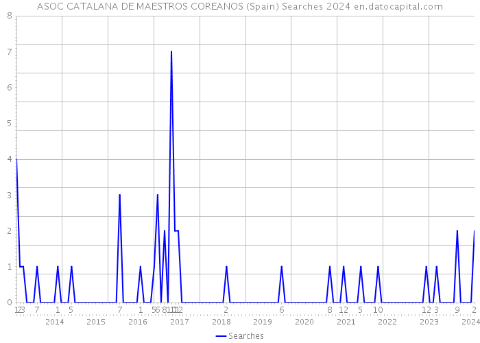 ASOC CATALANA DE MAESTROS COREANOS (Spain) Searches 2024 