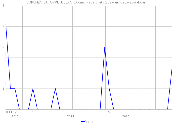 LORENZO LATORRE JUBERO (Spain) Page visits 2024 