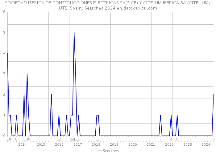 SOCIEDAD IBERICA DE CONSTRUCCIONES ELECTRICAS SA(SICE) Y CITELUM IBERICA SA (CITELIUM) UTE (Spain) Searches 2024 