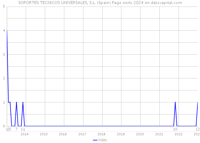 SOPORTES TECNICOS UNIVERSALES, S.L. (Spain) Page visits 2024 