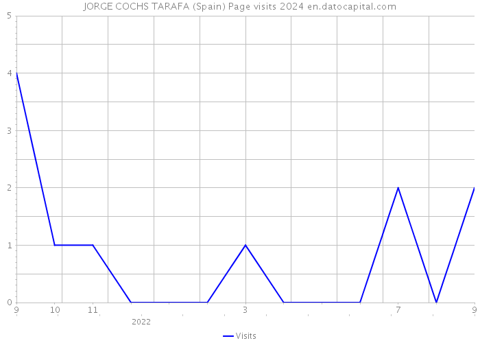 JORGE COCHS TARAFA (Spain) Page visits 2024 