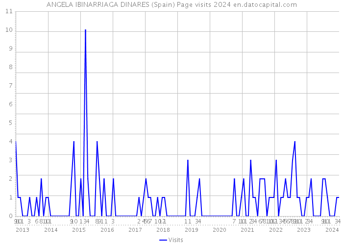 ANGELA IBINARRIAGA DINARES (Spain) Page visits 2024 