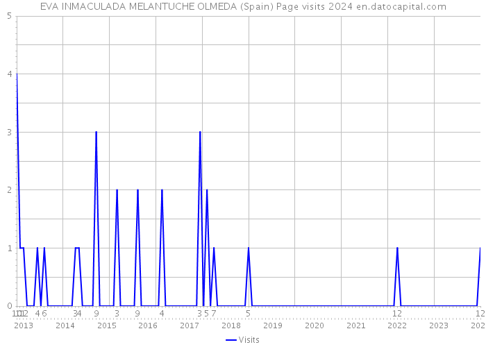 EVA INMACULADA MELANTUCHE OLMEDA (Spain) Page visits 2024 