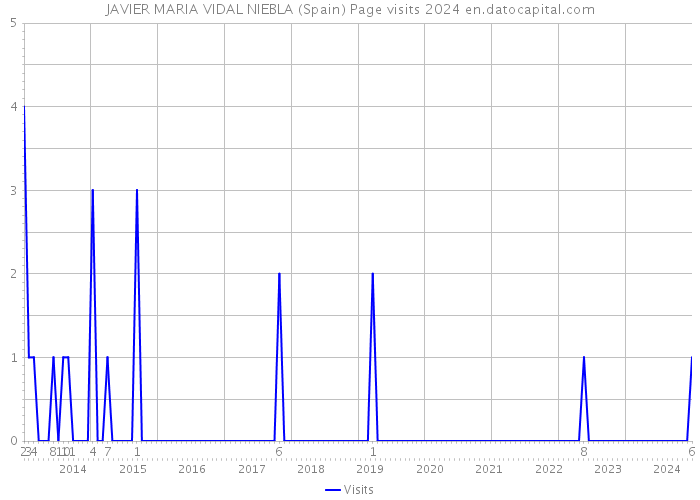 JAVIER MARIA VIDAL NIEBLA (Spain) Page visits 2024 