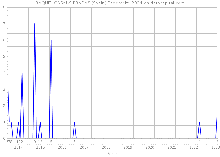 RAQUEL CASAUS PRADAS (Spain) Page visits 2024 