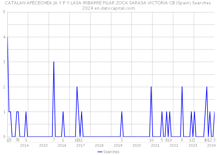 CATALAN APECECHEA JA Y P Y LASA IRIBARRE PILAR ZOCA SARASA VICTORIA CB (Spain) Searches 2024 