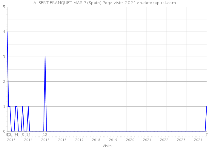 ALBERT FRANQUET MASIP (Spain) Page visits 2024 