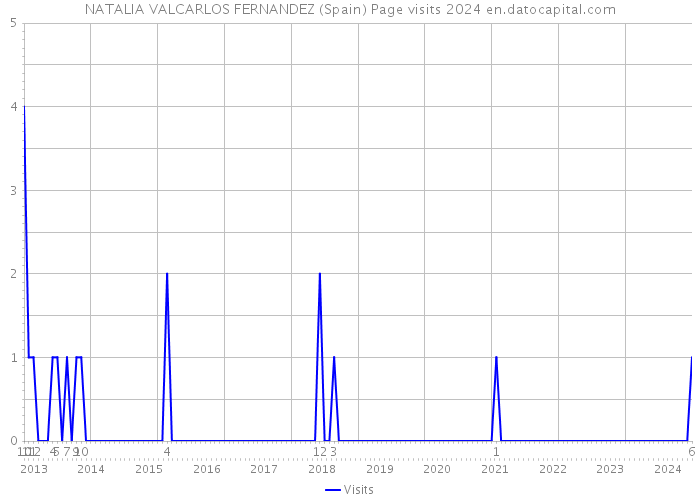 NATALIA VALCARLOS FERNANDEZ (Spain) Page visits 2024 