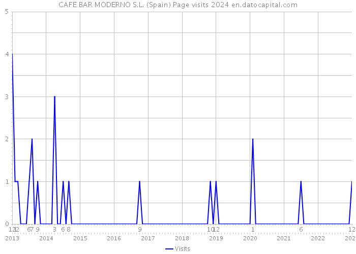 CAFE BAR MODERNO S.L. (Spain) Page visits 2024 
