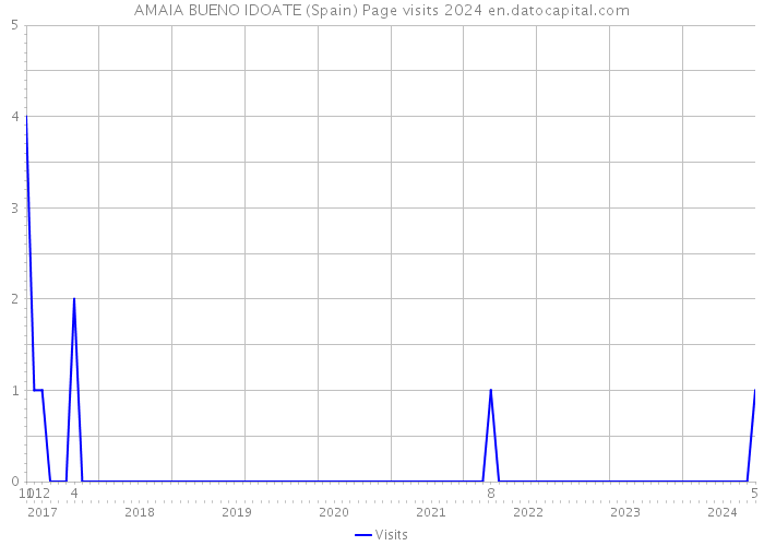 AMAIA BUENO IDOATE (Spain) Page visits 2024 
