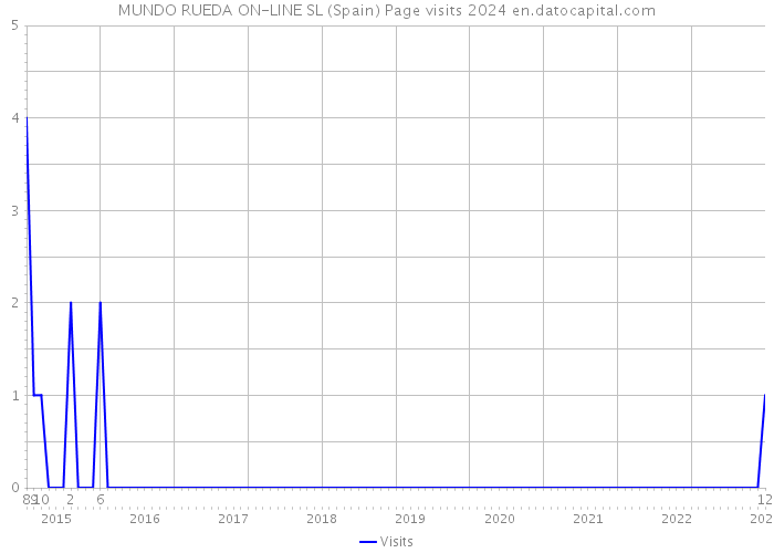 MUNDO RUEDA ON-LINE SL (Spain) Page visits 2024 