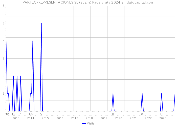 PARTEC-REPRESENTACIONES SL (Spain) Page visits 2024 