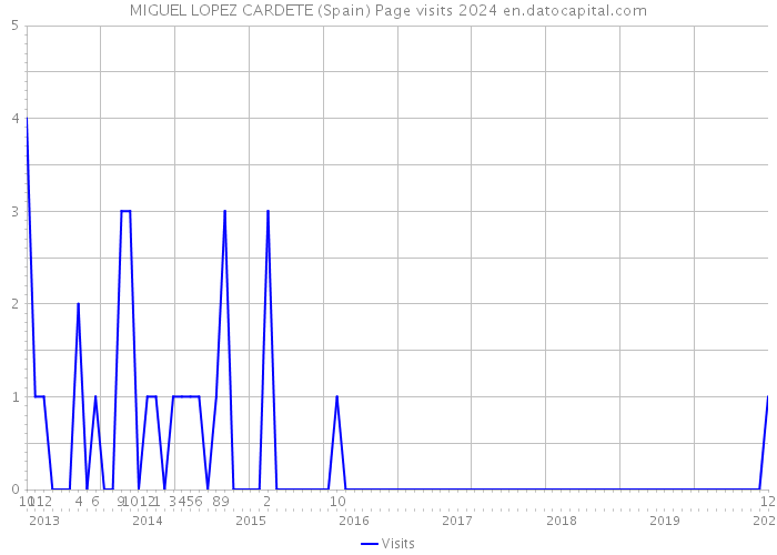 MIGUEL LOPEZ CARDETE (Spain) Page visits 2024 