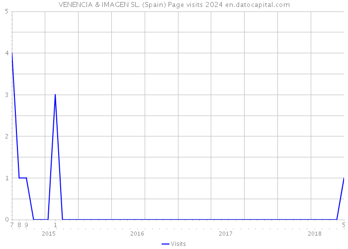 VENENCIA & IMAGEN SL. (Spain) Page visits 2024 