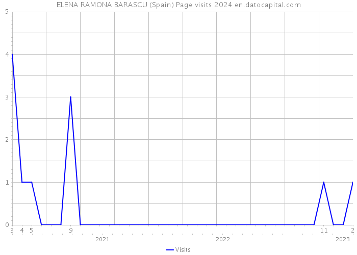 ELENA RAMONA BARASCU (Spain) Page visits 2024 