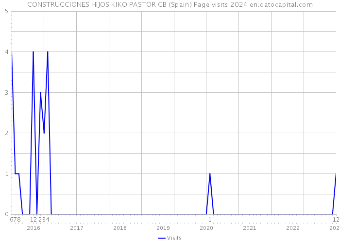 CONSTRUCCIONES HIJOS KIKO PASTOR CB (Spain) Page visits 2024 