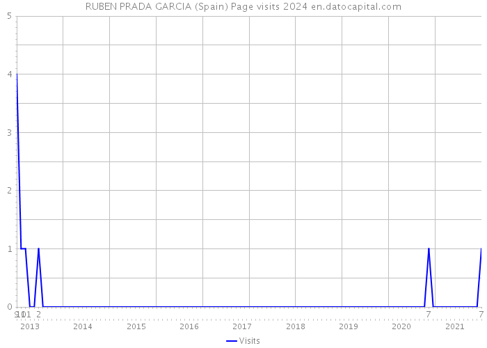 RUBEN PRADA GARCIA (Spain) Page visits 2024 